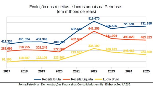 ILAESE lança Nota Técnica sobre resultados da Petrobrás no 1º semestre de 2026
